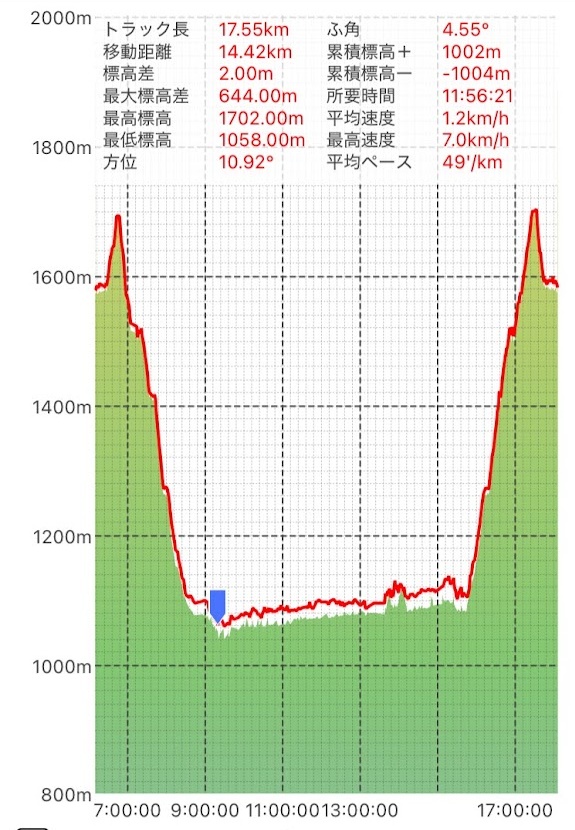 大杉谷。標高差六四四メートル、所要十一時間五十六分。